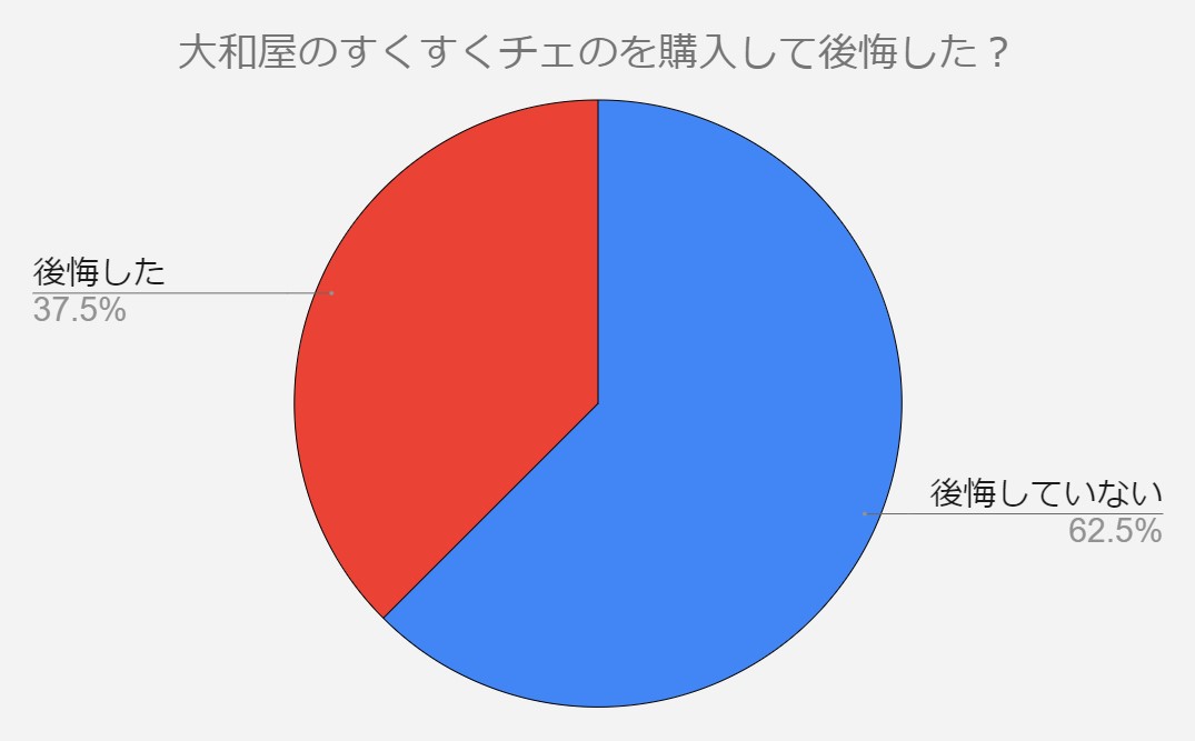 大和屋　すくすくチェア　後悔